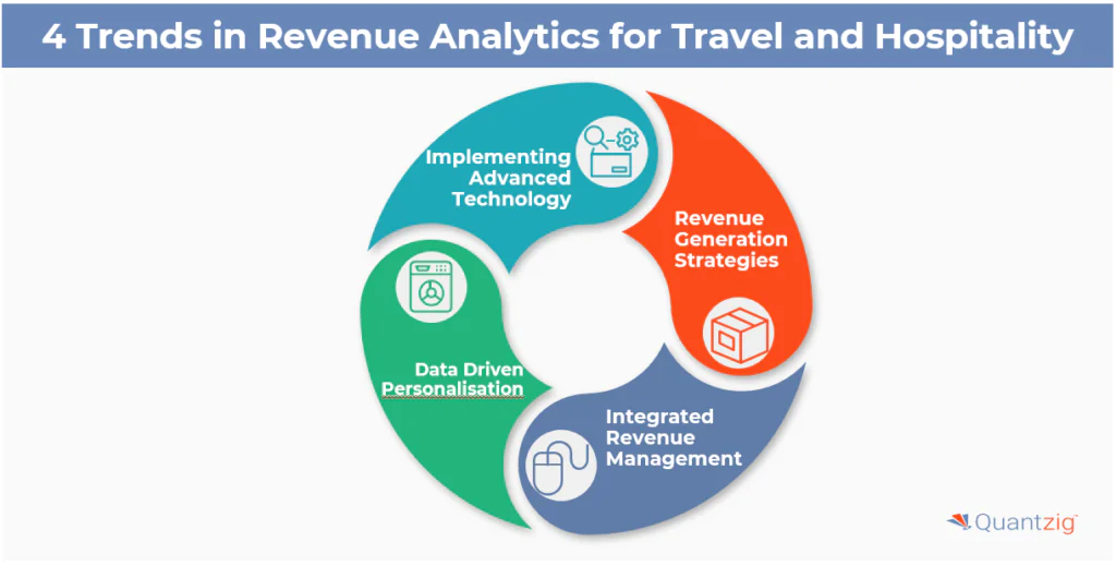 Trends and Technologies of Revenue Analytics in the Travel and Hospitality Sector