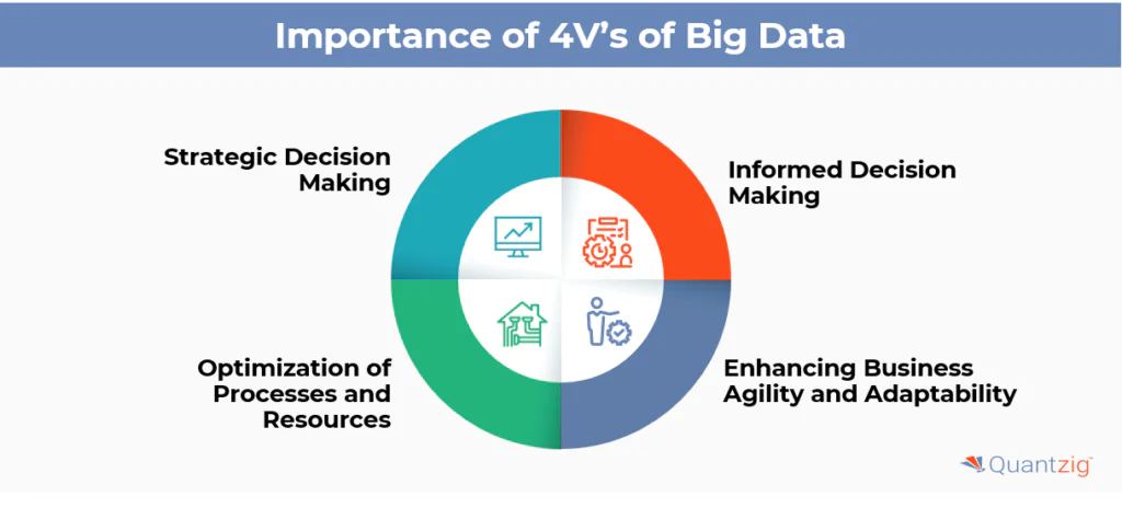 Importance of 4V's in Big Data