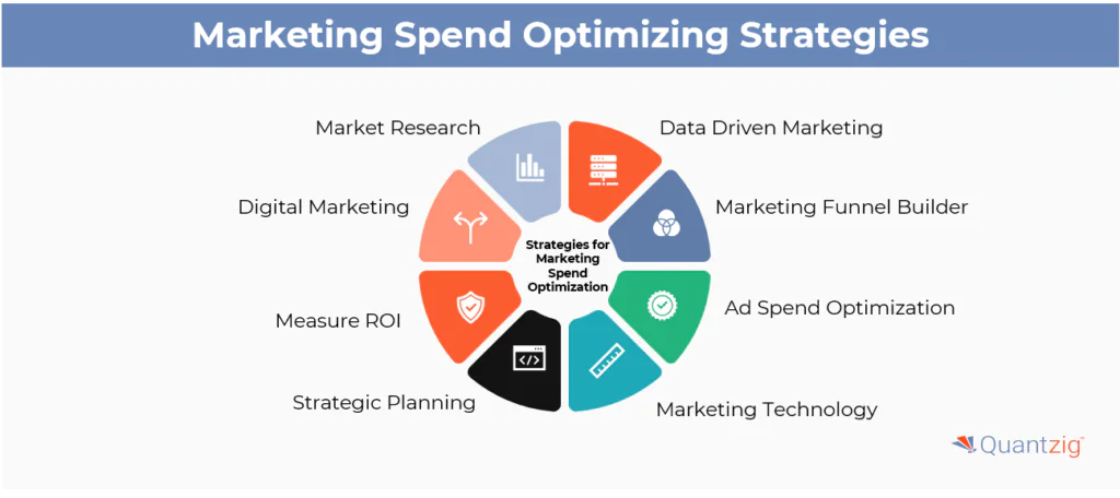 Marketing Spend Optimization strategies