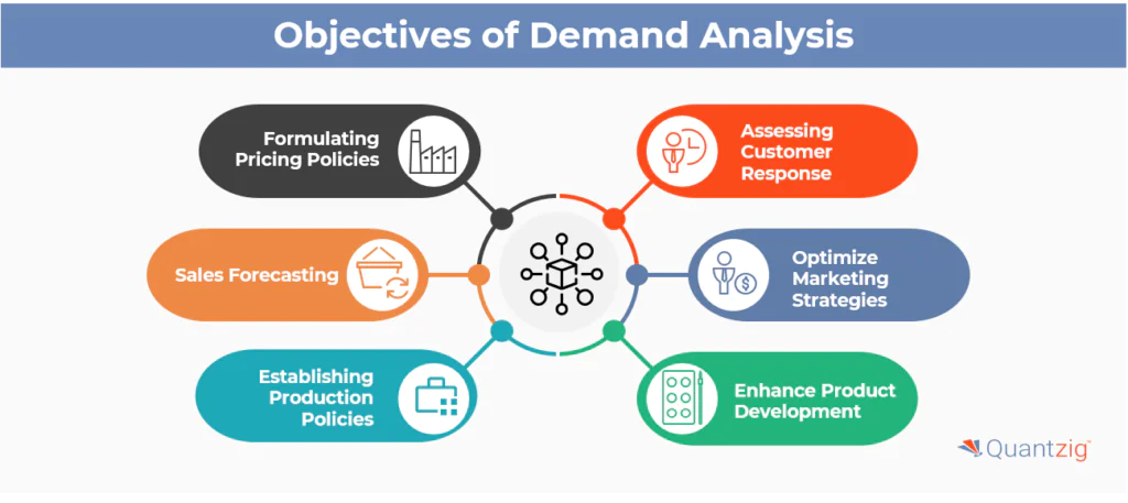Objectives of Demand Analysis