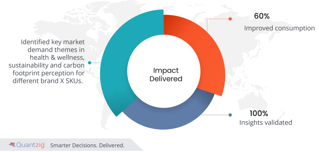 Impacts delivered by Quantzig using Market Demand Analysis