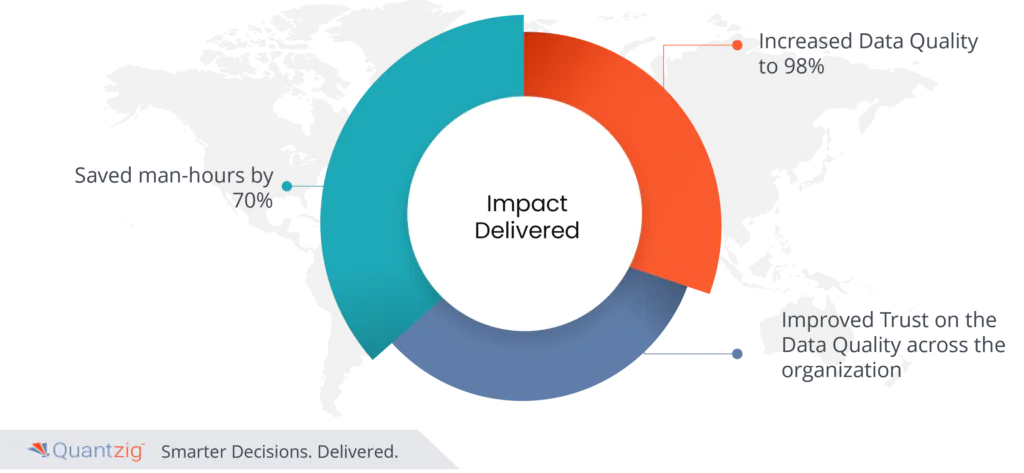 Impact Delivered using Quantzig's Marketing Data Management Expertise