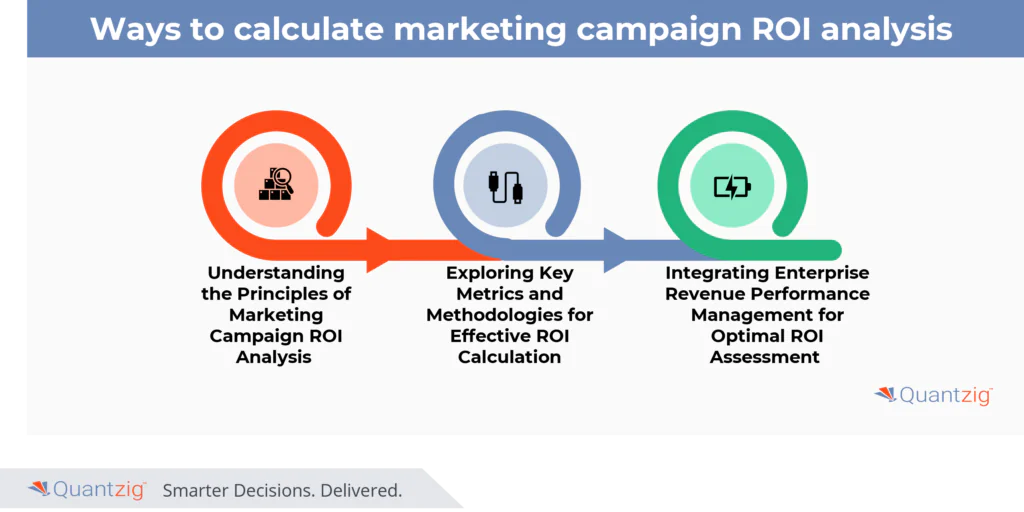 calculate marketing campaign ROI analysis 