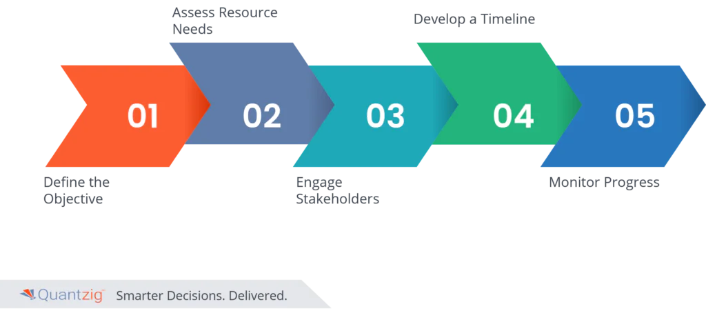 Steps of Campaign Planning