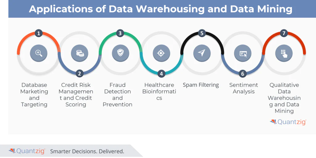 Applications of Data Warehousing and Data Mining 