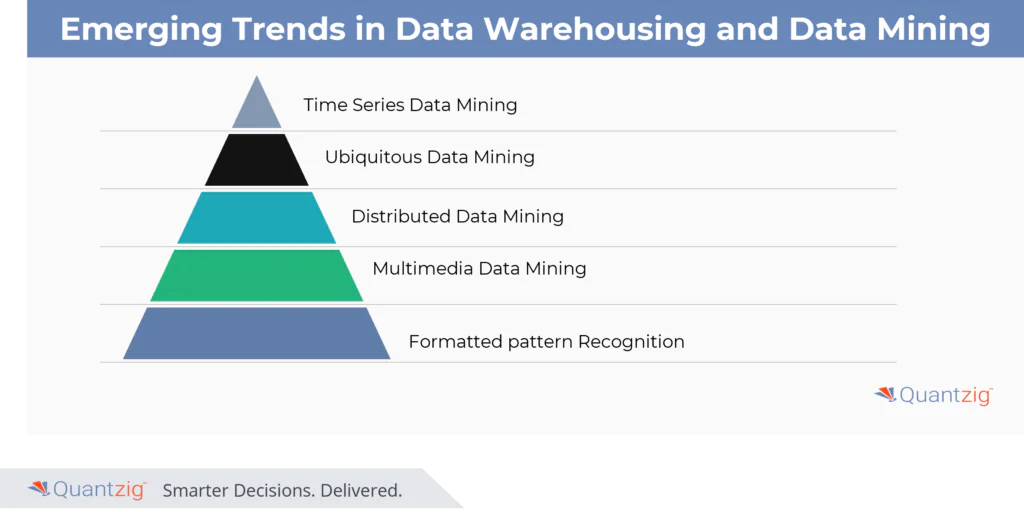 Trends in Data Warehousing and Data Mining
