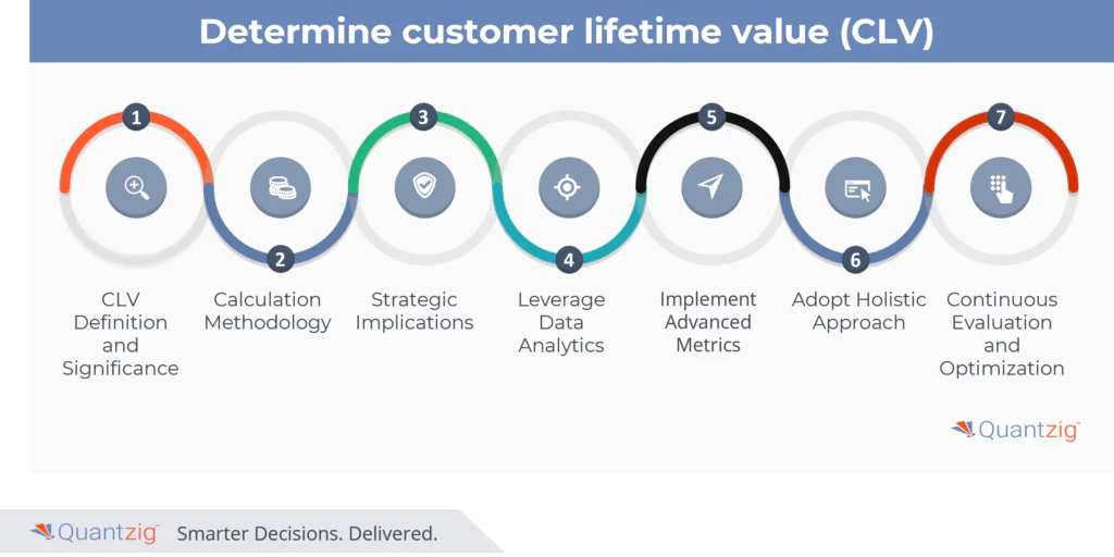 Stages of customer lifetime value
