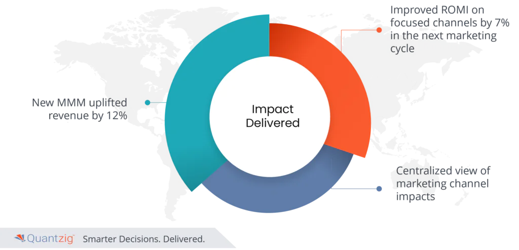 impact delivered by Quantzig in donut chart representation