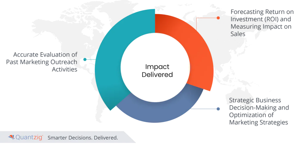 marketing mix modeling