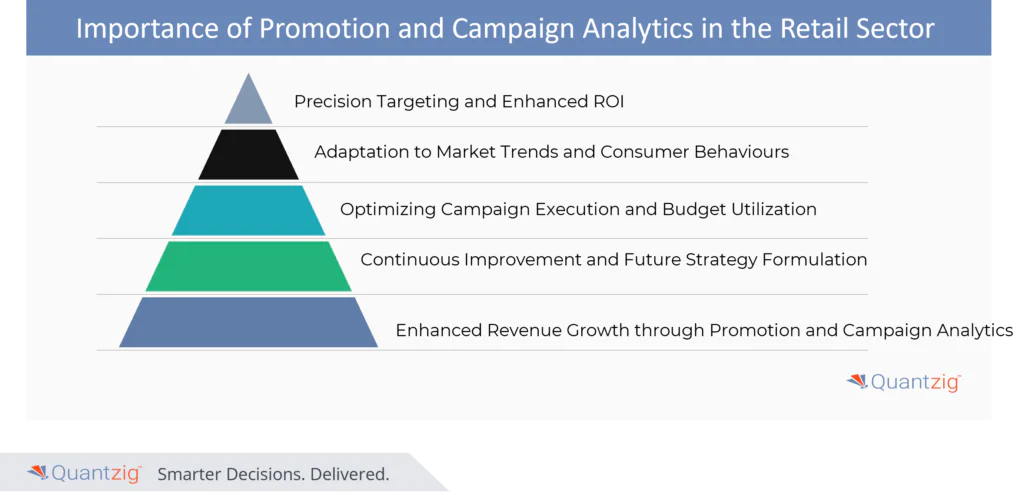 Importance of Promotion and Campaign Analytics