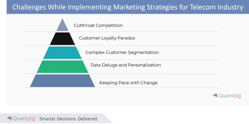 Challenges While Implementing Marketing Strategies for Telecom Industry