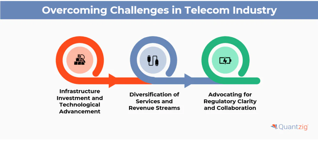 Challenges of the telecom industries