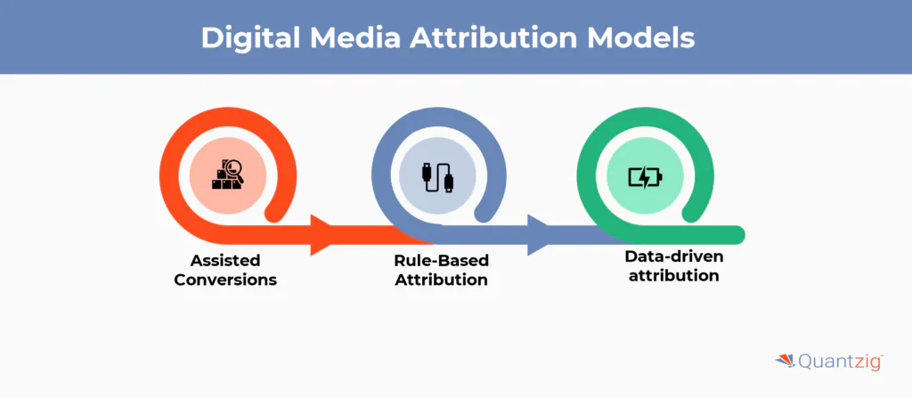 Digital Media Attribution Models  