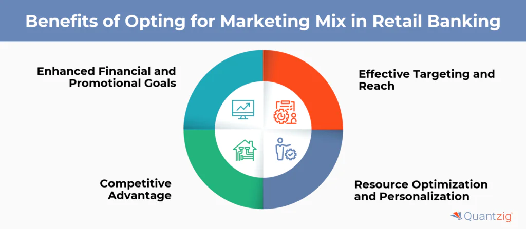 Benefits of Opting for Marketing Mix in Retail Banking
