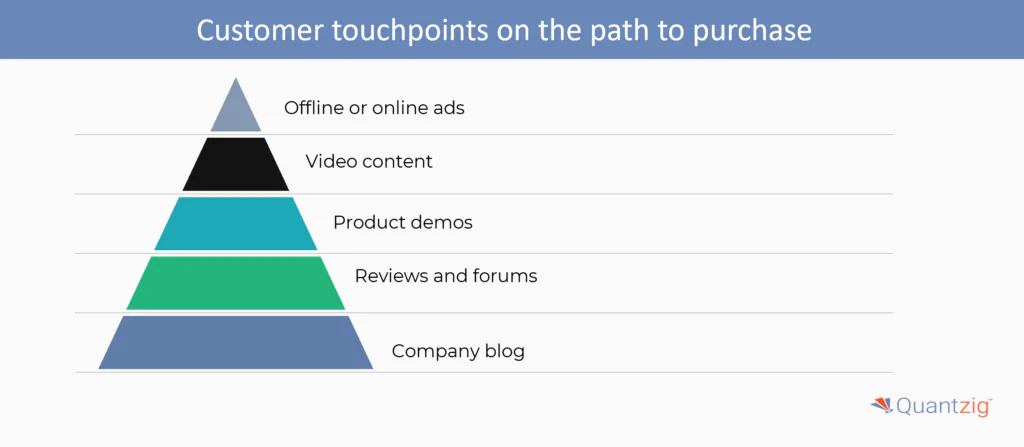 Customer touchpoints on the path to purchase 