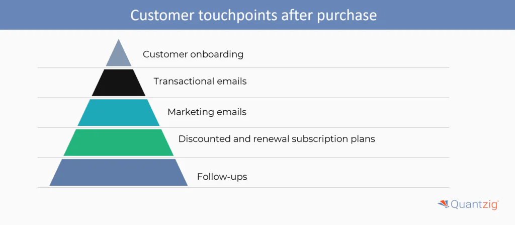 Customer touchpoints after purchase  