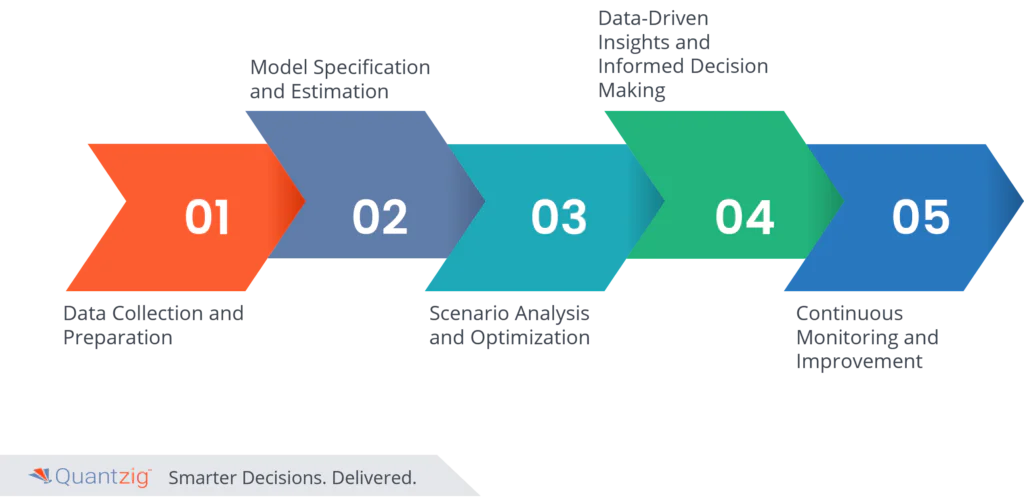 Steps involved in Market Mix Modelling