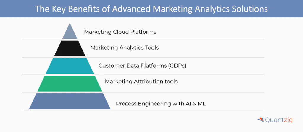 Key Benefits of Advanced Marketing Analytics Solutions