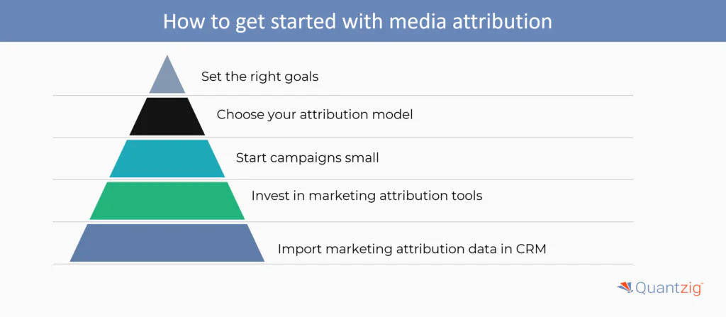How to get started with media attribution