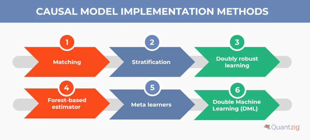 CAUSAL MODEL IMPLEMENTATION METHODS