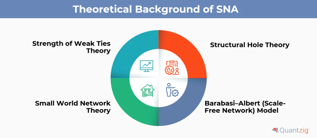 Theoretical Background of SNA