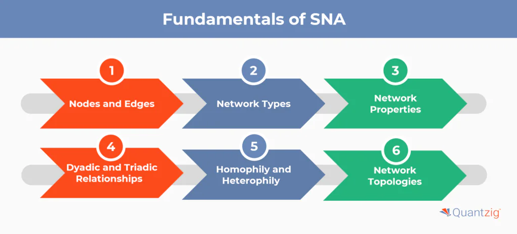 Fundamentals of SNA