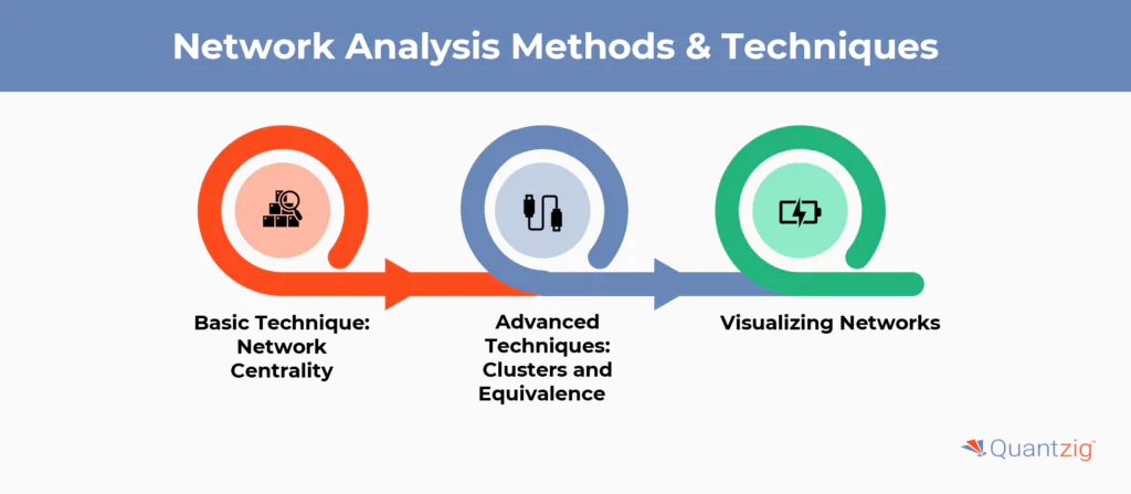 Network Analysis Methods & Techniques 