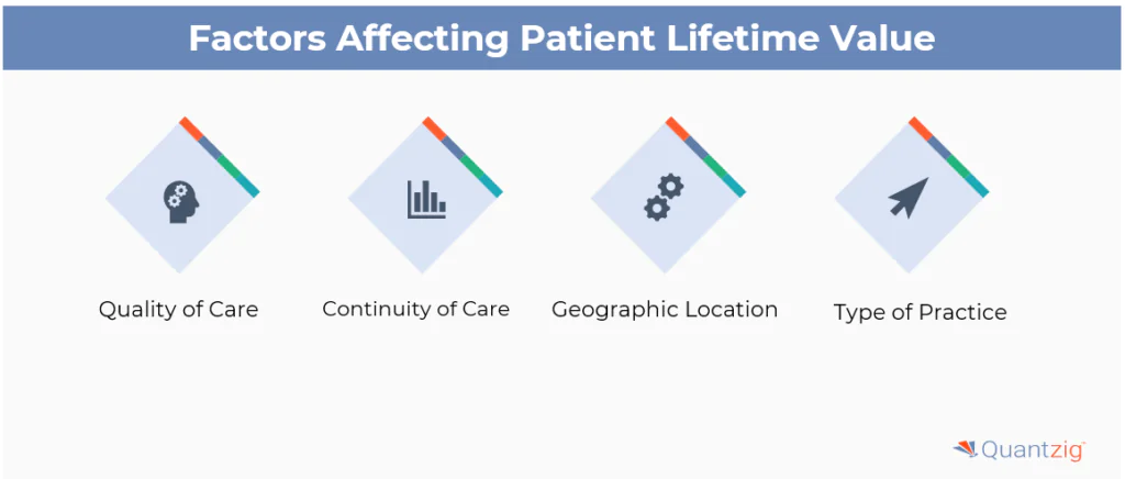 Factors Affecting Patient Lifetime Value