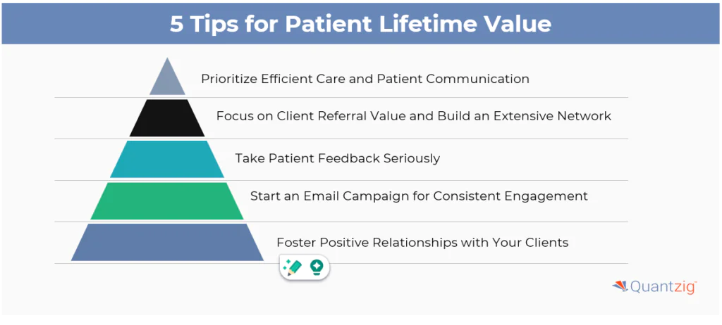 Patient Lifetime Value