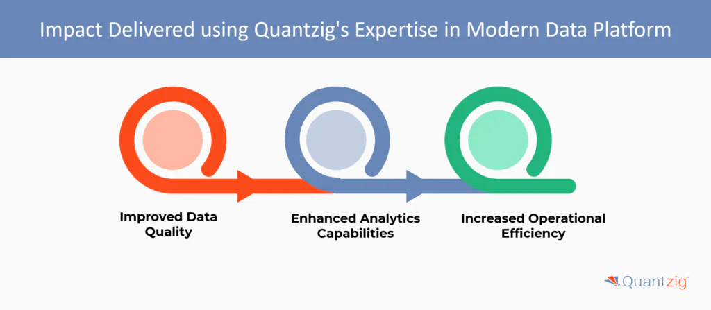 Impact Delivered using Quantzig's Expertise