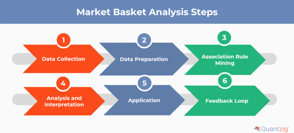 market basket analysis steps