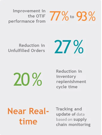 Retail in Supply Chain it's benefits and insights