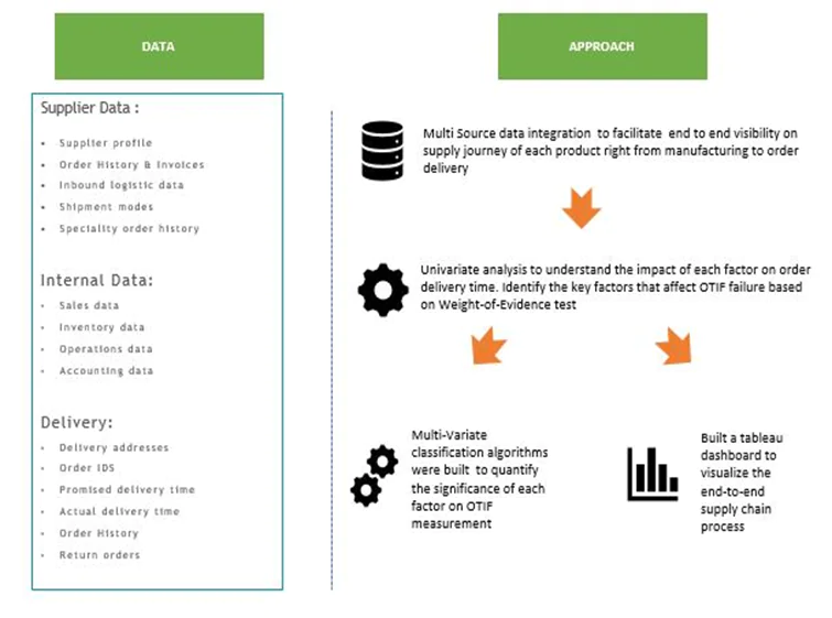 supply chain - Inventory Replenishment Analytics Business Challenge