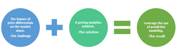 beverage Pricing analysis