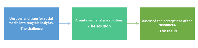 Sentiment analysis
