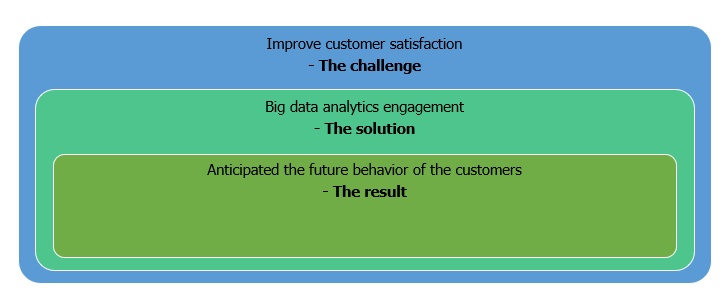 Big Data Analytics for the Food and Beverage Industry