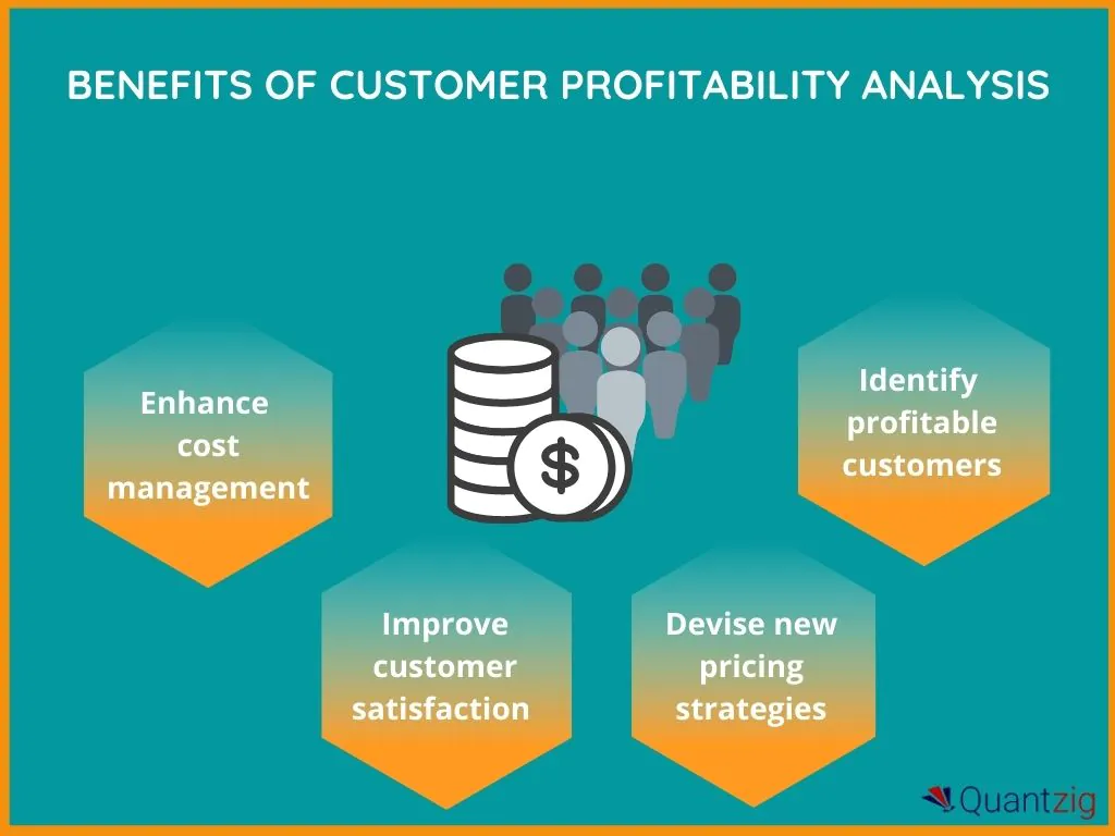 Customer Profitability Analysis